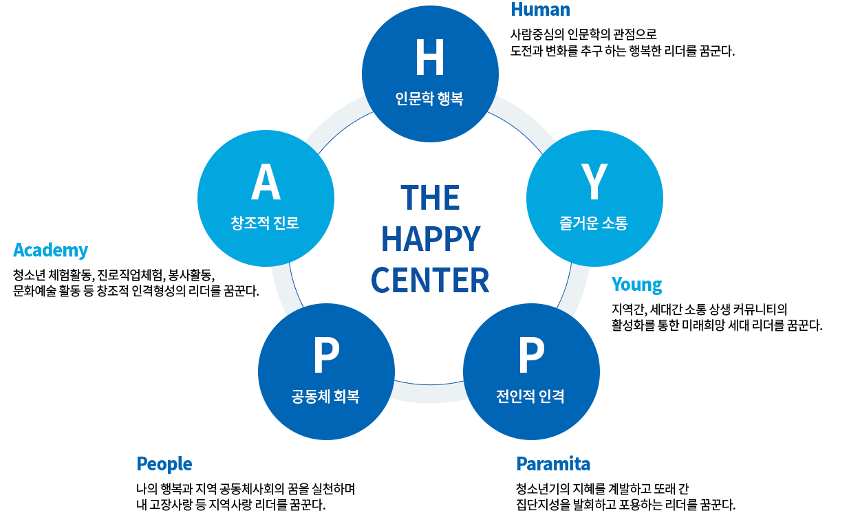 THE HAPPY CENTER 소개