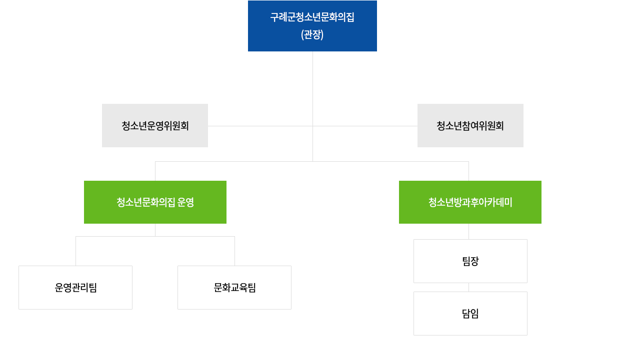 조직도