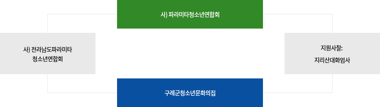 조직도